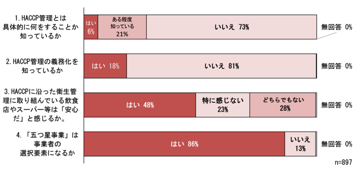 項目別のアンケート集計結果のグラフ
