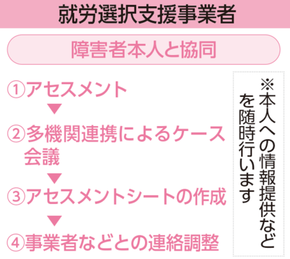 就労選択支援支援内容