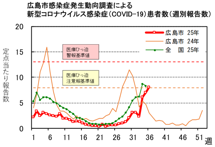 グラフ：広島市感染症発生動向調査による新型コロナウイルス感染症（COVID-19）患者数（週別報告数）