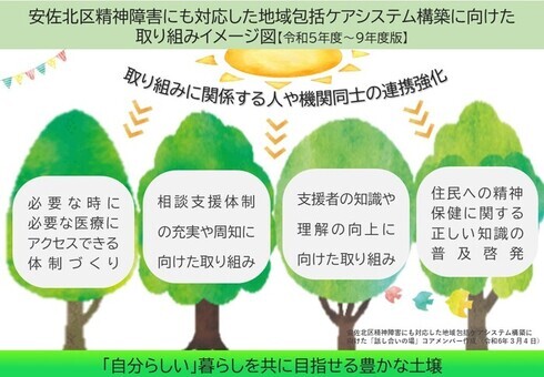 安佐北区「にも包括」取組イメージ図