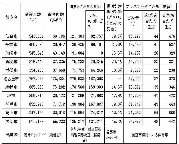政令指定都市において事業ごみ（一般廃棄物）として処理されるプラスチックごみ量（試算）