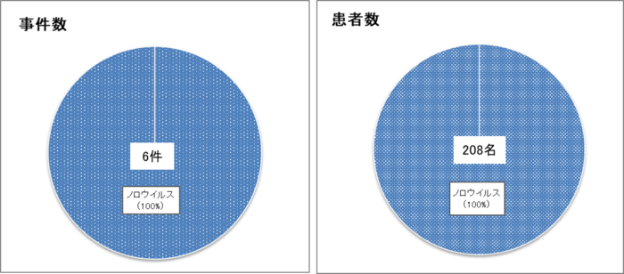グラフ：病因物質別の事件数と病因物質別の患者数