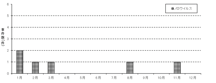 グラフ：月別の食中毒事件数