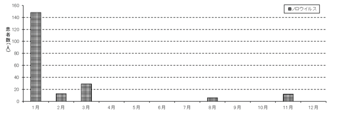 グラフ：月別の食中毒患者数