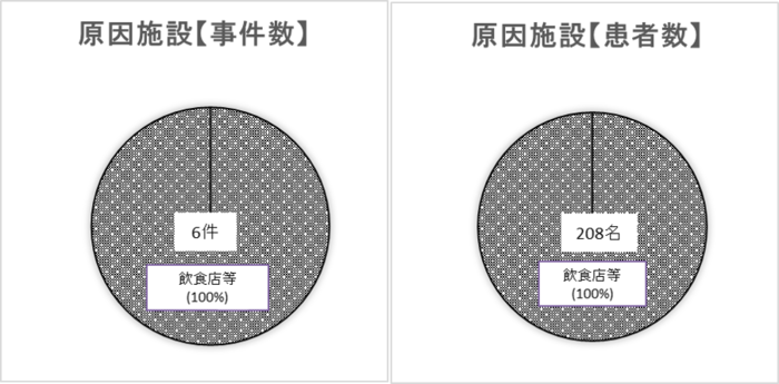 グラフ：原因施設別の事件数と原因施設別の患者数