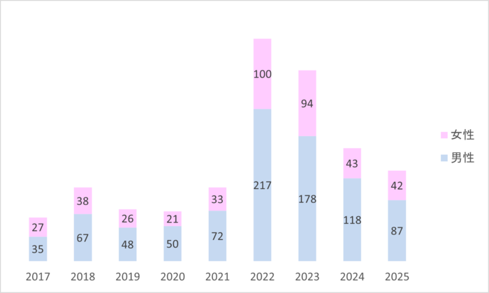 梅毒発生動向について