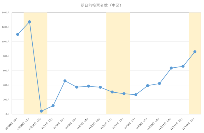 令和3年広島県知事選挙における中区の期日前投票日別投票者数