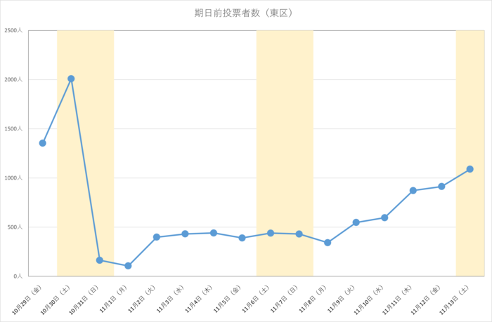 令和3年広島県知事選挙における東区の期日前投票日別投票者数