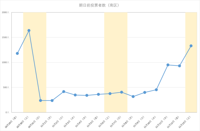 令和3年広島県知事選挙における南区の期日前投票日別投票者数