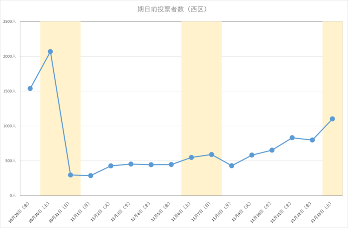 令和3年広島県知事選挙における西区の期日前投票日別投票者数
