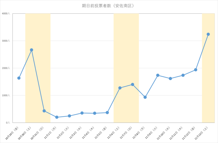 令和4年広島県知事選挙における安佐南区の期日前投票日別投票者数