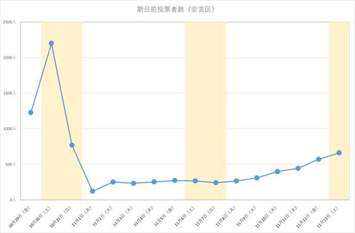 令和3年広島県知事選挙における安芸区の期日前投票日別投票者数