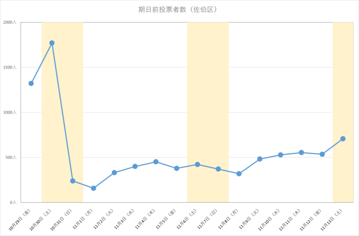 令和3年広島県知事選挙における佐伯区の期日前投票日別投票者数