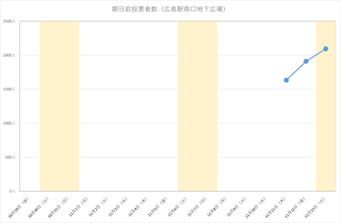 令和3年広島県知事選挙における広島駅南口地下広場の期日前投票日別投票者数