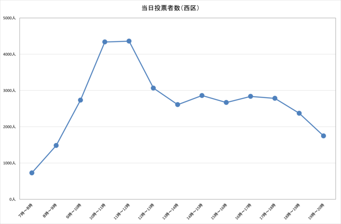 令和3年広島県知事選挙における西区の選挙当日時間別投票者数