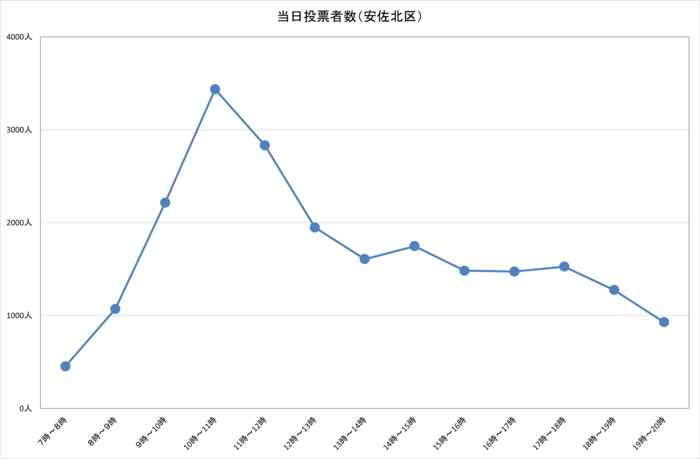 令和3年広島県知事選挙における安佐北区の選挙当日時間別投票者数