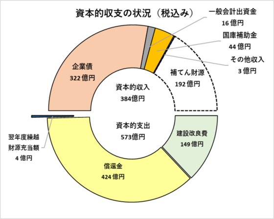 資本的収支の状況を表した円グラフ(税込み)
