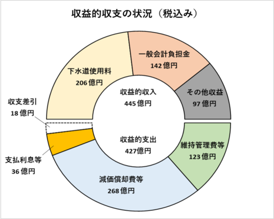 収益的収支の状況を表した円グラフ(税込み)