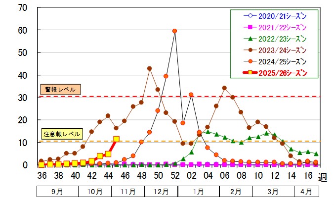 インフルエンザ定点当たりグラフ