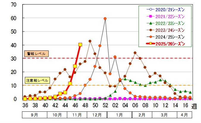 インフルエンザ定点当たりグラフ