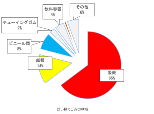 グラフ:ポイ捨てごみの構成