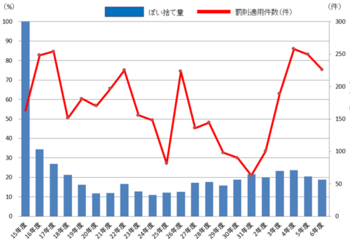 グラフ:ぽい捨てごみ量等の推移