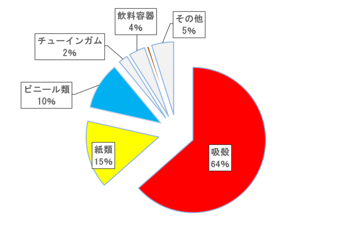 グラフ：ポイ捨てごみの構成
