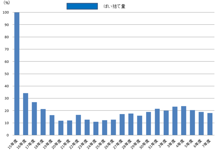 グラフ：ぽい捨てごみ量等の推移
