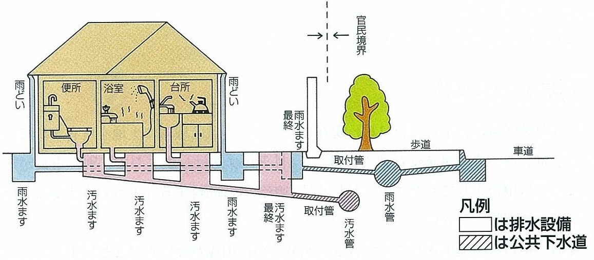 公共下水道と排水設備のイラスト