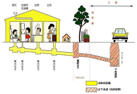 特定環境保全公共下水道及び農業集落排水処理施設と排水設備のイラスト