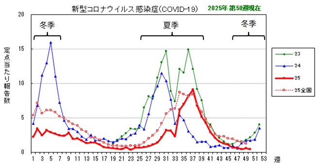 50w新型コロナ感染症グラフ