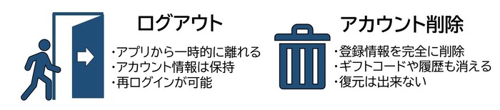 ログアウトとアカウント削除の違い