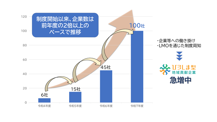 100社達成グラフ