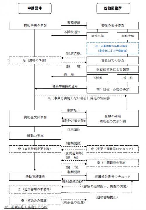 イラスト：補助金の流れ