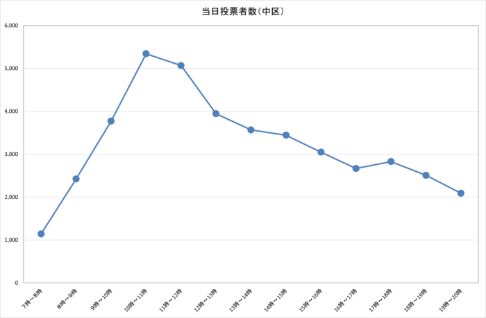 令和6年衆議院議員総選挙における中区の選挙当日時間別投票者数