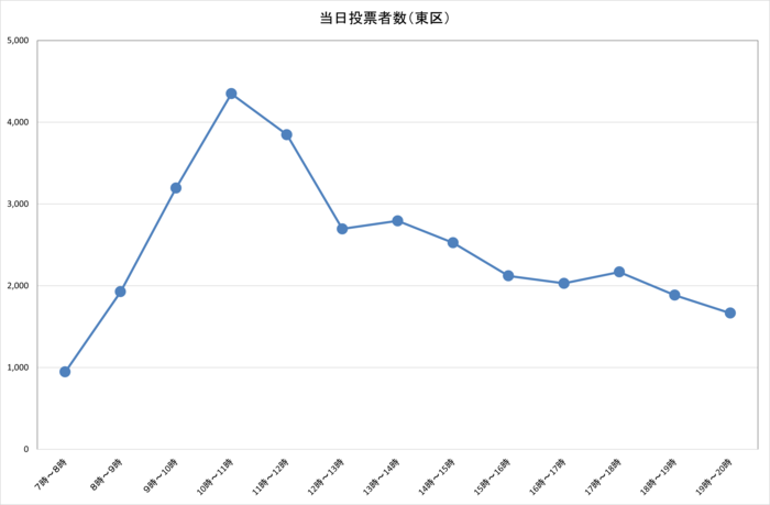 令和6年衆議院議員総選挙における東区の選挙当日時間別投票者数