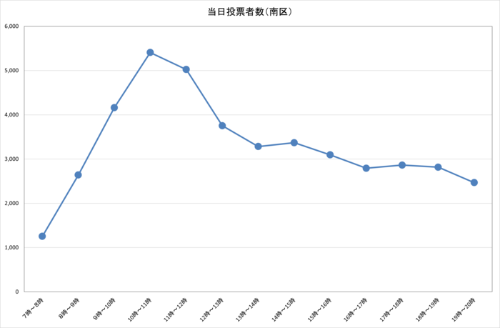 令和3年広島県知事選挙における南区の選挙当日時間別投票者数