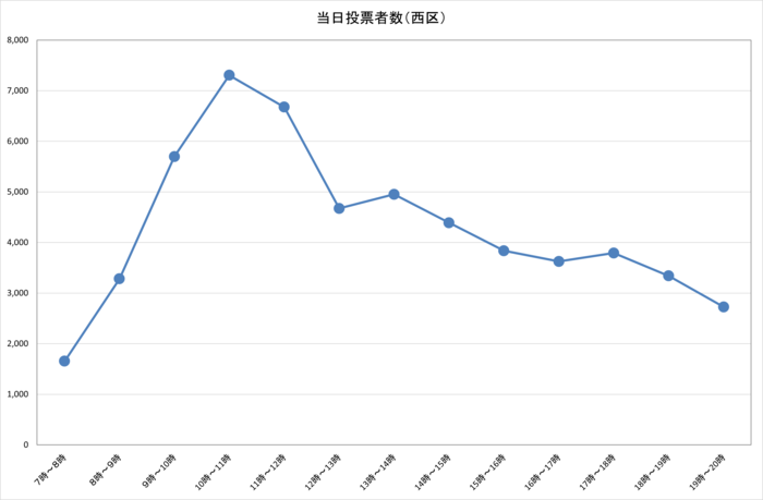 令和6年衆議院議員総選挙における西区の選挙当日時間別投票者数