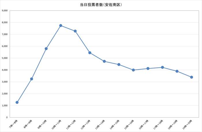 令和6年衆議院議員総選挙における安佐南区の選挙当日時間別投票者数