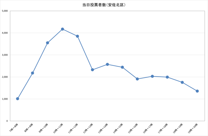 令和6年衆議院議員総選挙における安佐北区の選挙当日時間別投票者数
