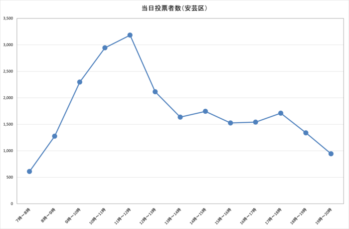 令和6年衆議院議員総選挙における安芸区の選挙当日時間別投票者数