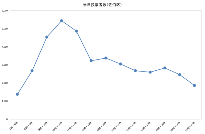 令和6年衆議院議員総選挙における佐伯区の選挙当日時間別投票者数