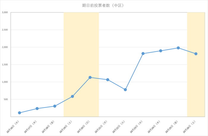 令和6年衆議院議員総選挙における中区の期日前投票日別投票者数