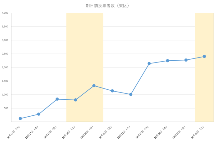 令和6年衆議院議員総選挙における東区の期日前投票日別投票者数