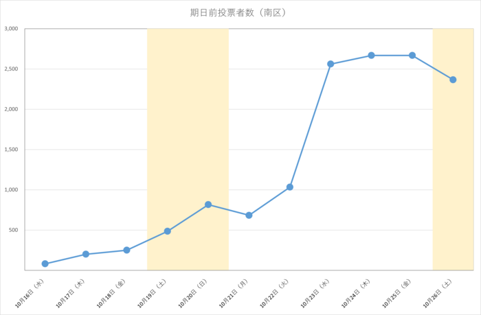 令和6年衆議院議員総選挙における南区の期日前投票日別投票者数