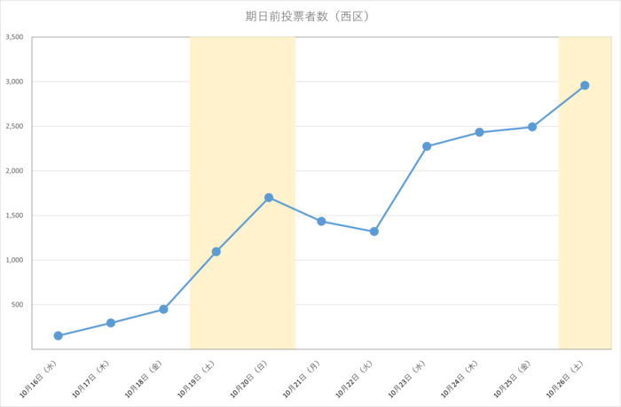令和6年衆議院議員総選挙における西区の期日前投票日別投票者数