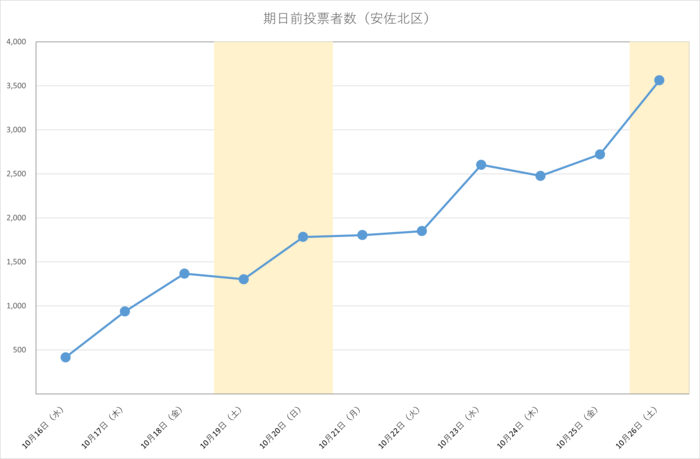 令和6年衆議院議員総選挙における安佐北区の期日前投票日別投票者数
