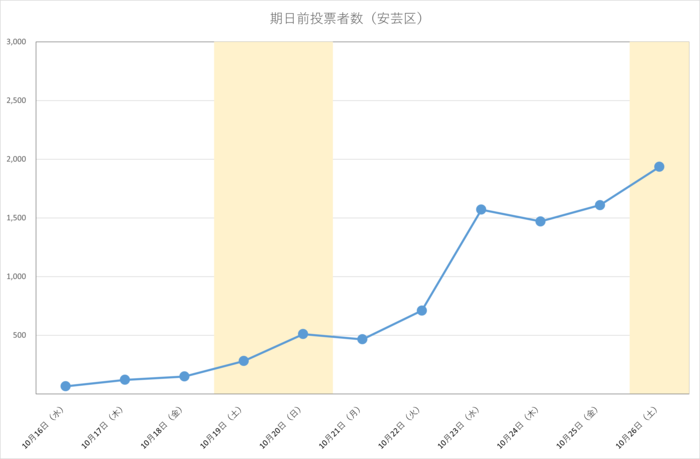 令和6年衆議院議員総選挙における安芸区の期日前投票日別投票者数