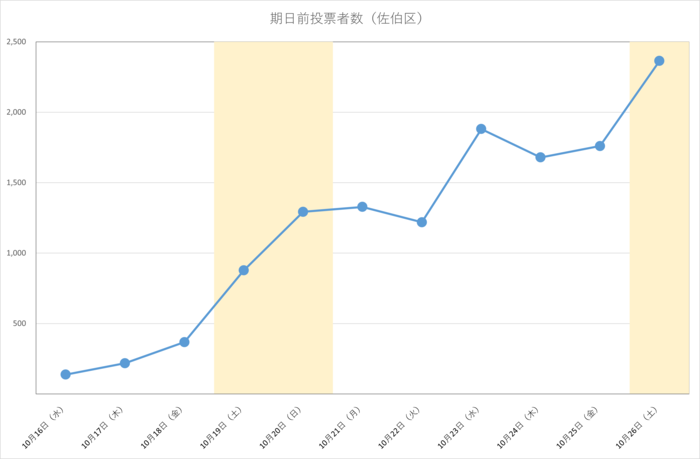 令和6年衆議院議員総選挙における佐伯区の期日前投票日別投票者数
