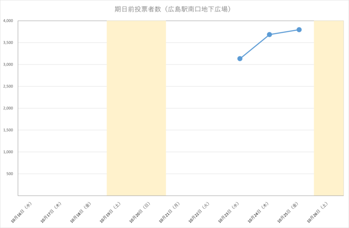 令和6年衆議院議員総選挙における広島駅南口地下広場の期日前投票日別投票者数
